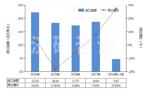 2014-2018年3月中國聚對(duì)苯二甲酰對(duì)苯二胺短纖（未梳或未經(jīng)其他紡前加工）(HS55031120)進(jìn)口總額及增速統(tǒng)計(jì)